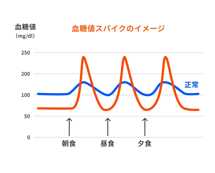 血糖値スパイクのグラフ